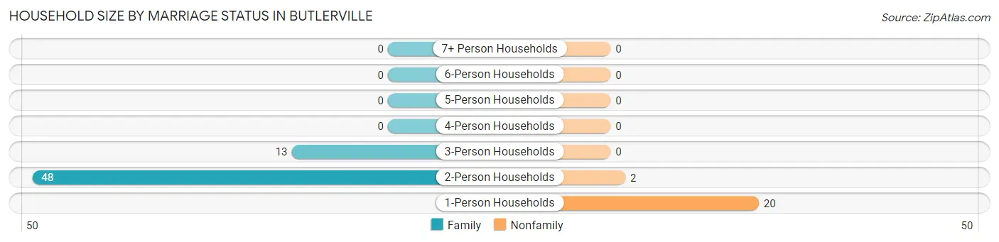 Household Size by Marriage Status in Butlerville