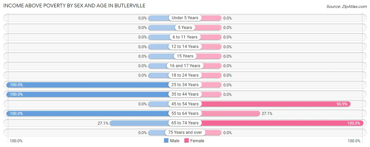 Income Above Poverty by Sex and Age in Butlerville