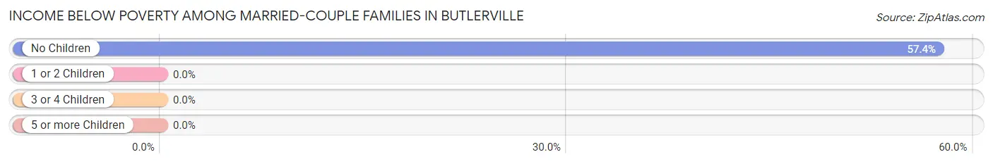 Income Below Poverty Among Married-Couple Families in Butlerville