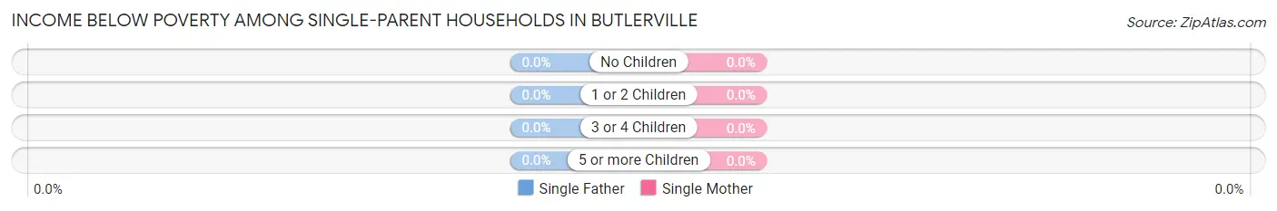 Income Below Poverty Among Single-Parent Households in Butlerville