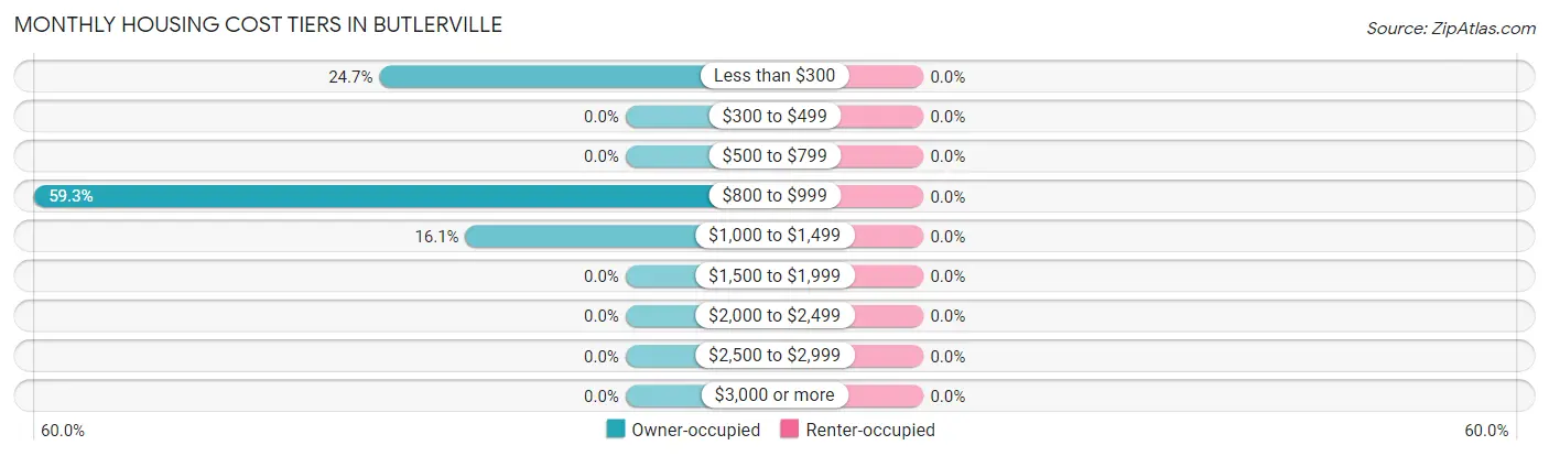 Monthly Housing Cost Tiers in Butlerville