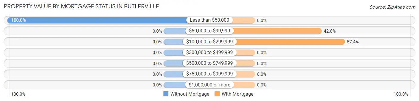 Property Value by Mortgage Status in Butlerville