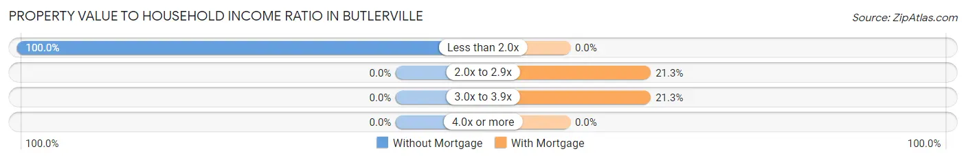 Property Value to Household Income Ratio in Butlerville