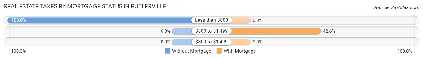 Real Estate Taxes by Mortgage Status in Butlerville