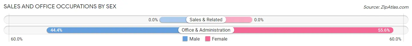 Sales and Office Occupations by Sex in Butlerville