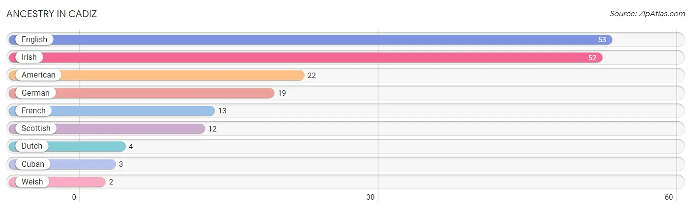 Ancestry in Cadiz