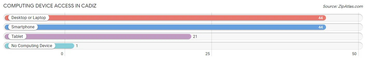 Computing Device Access in Cadiz