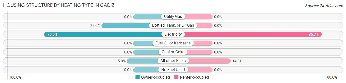 Housing Structure by Heating Type in Cadiz