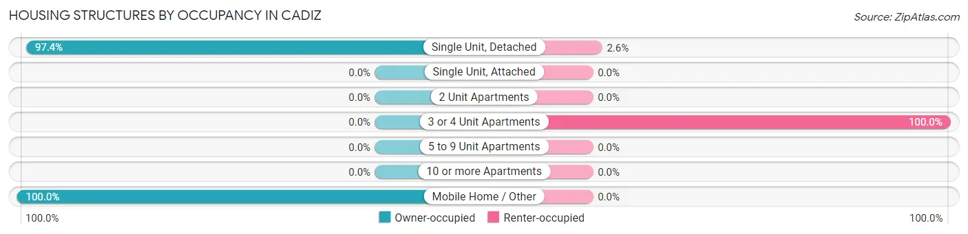 Housing Structures by Occupancy in Cadiz