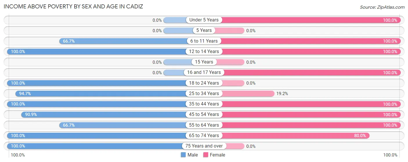 Income Above Poverty by Sex and Age in Cadiz