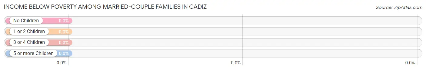 Income Below Poverty Among Married-Couple Families in Cadiz