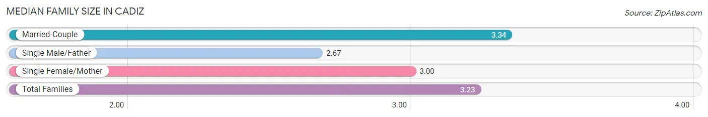 Median Family Size in Cadiz