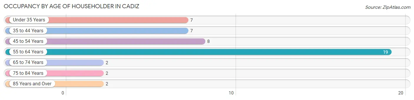 Occupancy by Age of Householder in Cadiz