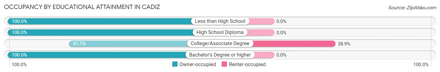 Occupancy by Educational Attainment in Cadiz