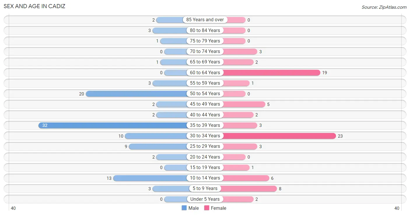 Sex and Age in Cadiz