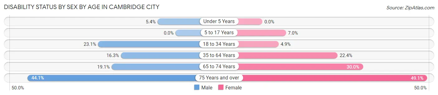 Disability Status by Sex by Age in Cambridge City