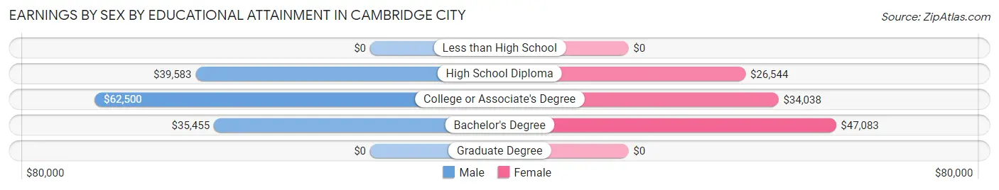 Earnings by Sex by Educational Attainment in Cambridge City