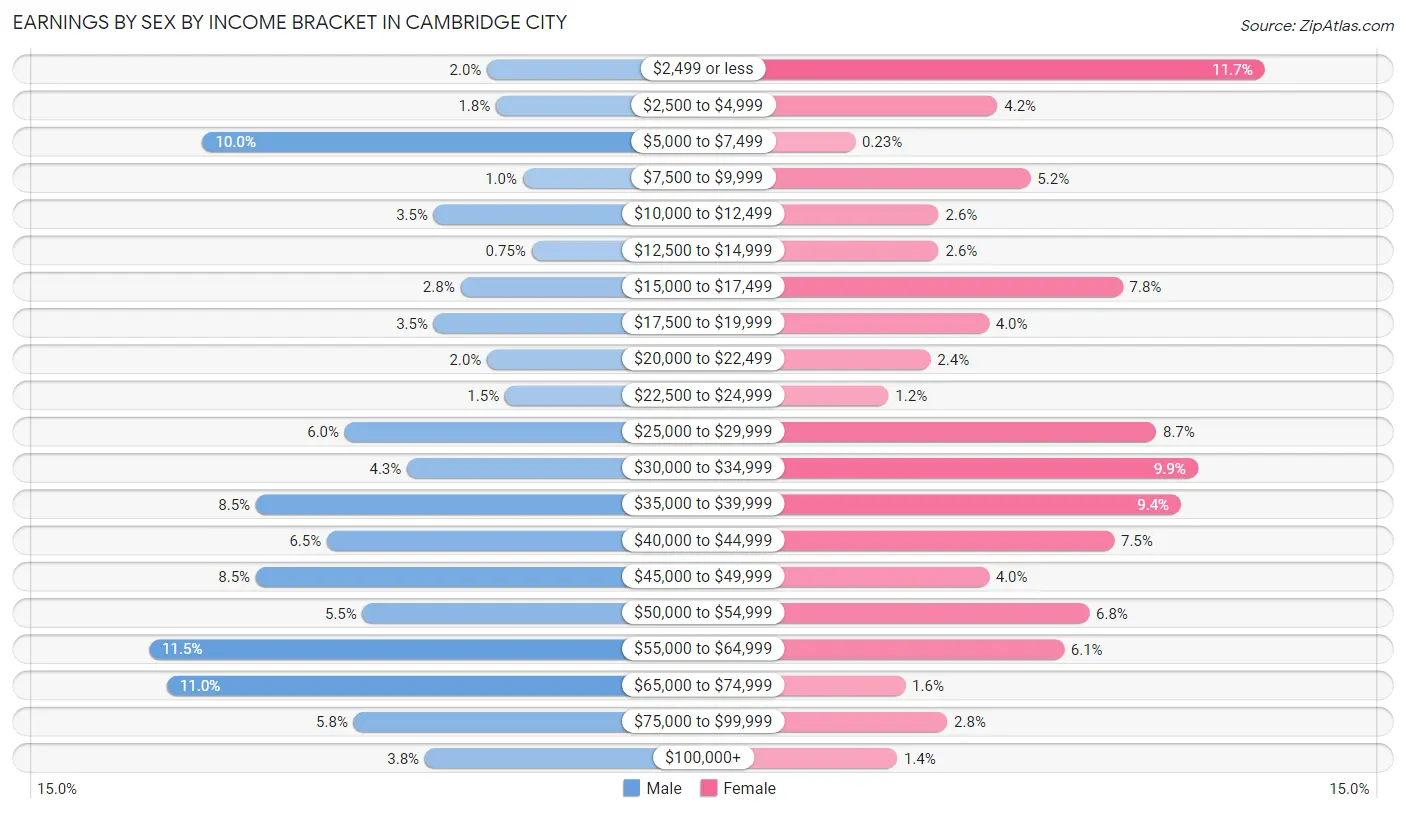 Earnings by Sex by Income Bracket in Cambridge City