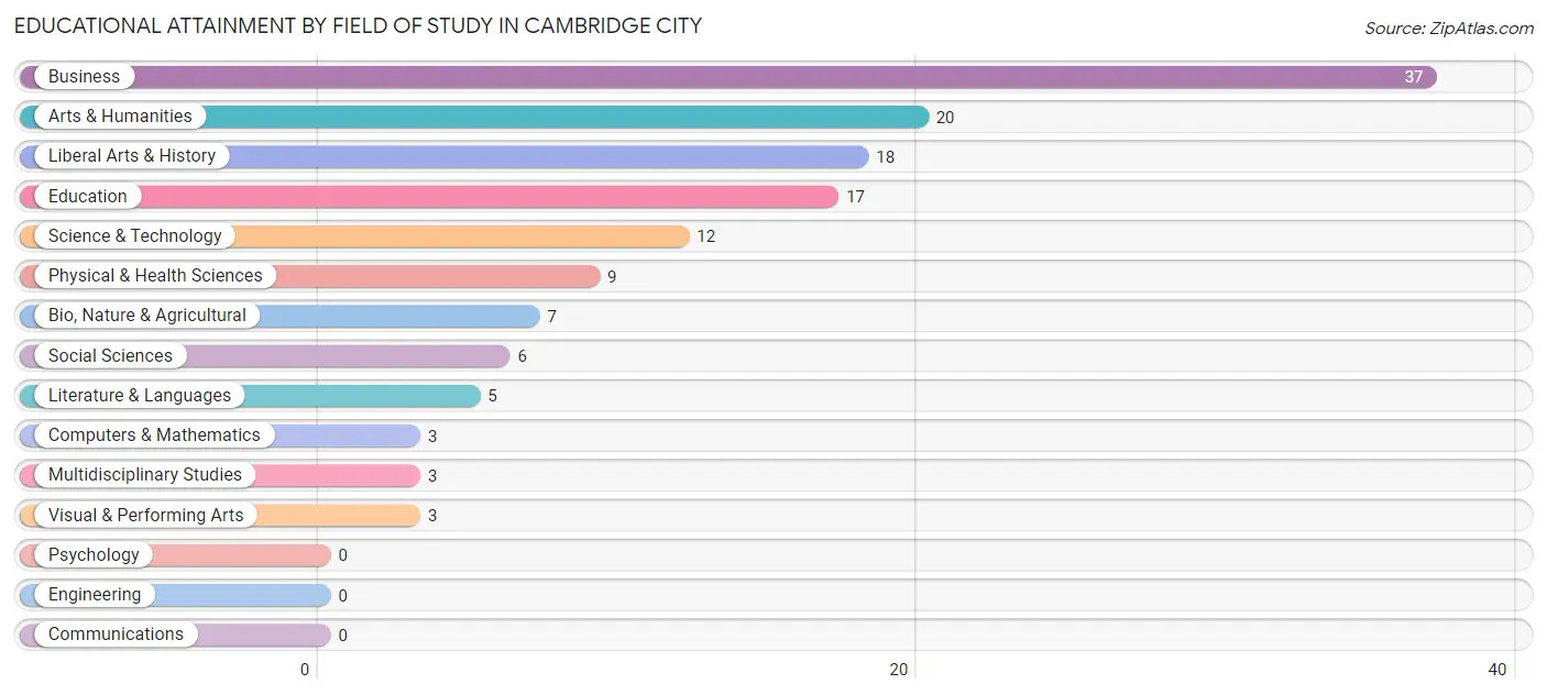 Educational Attainment by Field of Study in Cambridge City