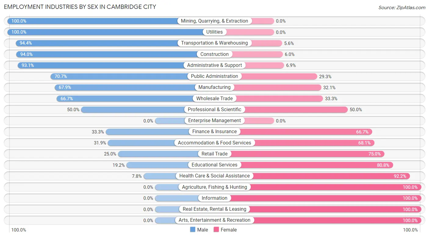 Employment Industries by Sex in Cambridge City