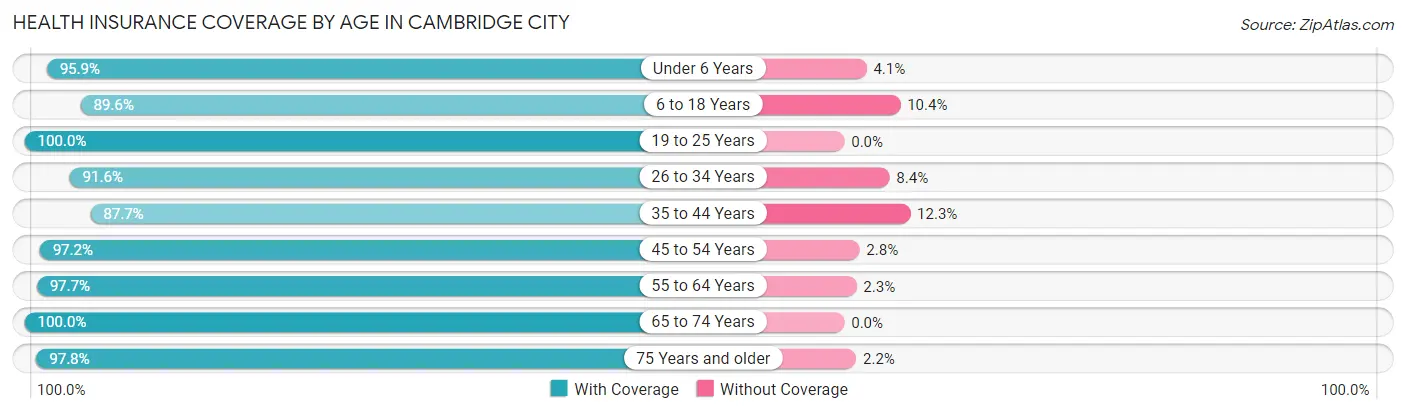 Health Insurance Coverage by Age in Cambridge City
