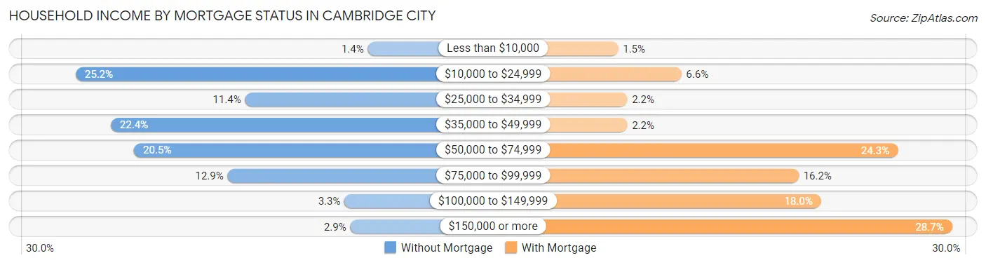 Household Income by Mortgage Status in Cambridge City