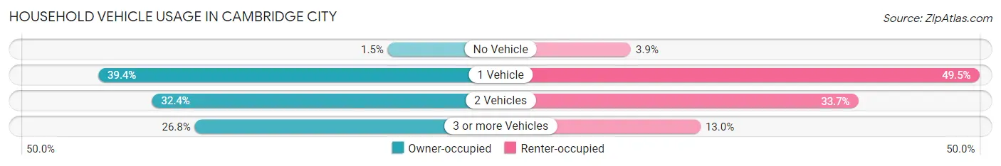 Household Vehicle Usage in Cambridge City