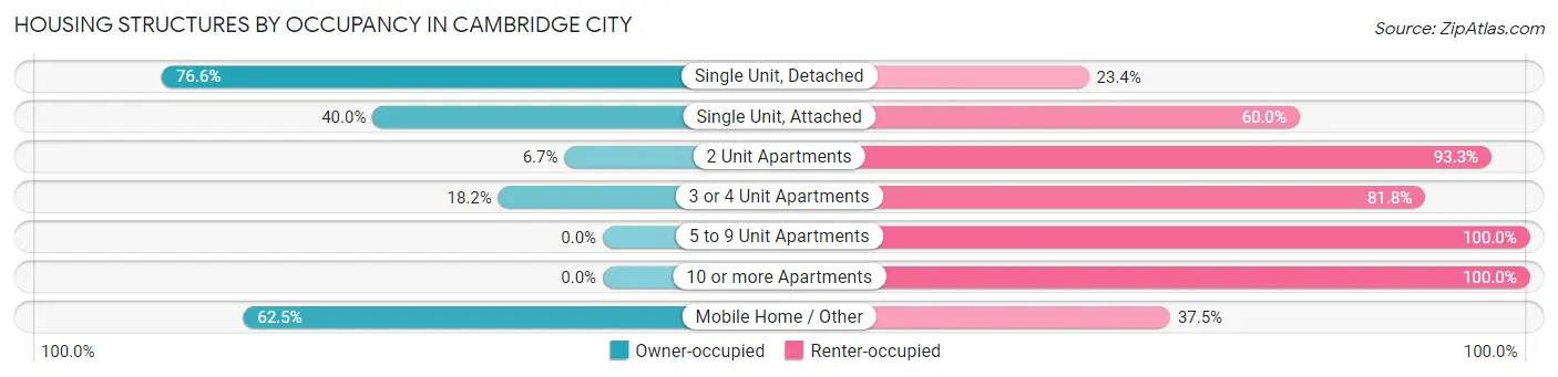 Housing Structures by Occupancy in Cambridge City