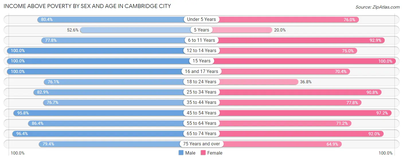 Income Above Poverty by Sex and Age in Cambridge City