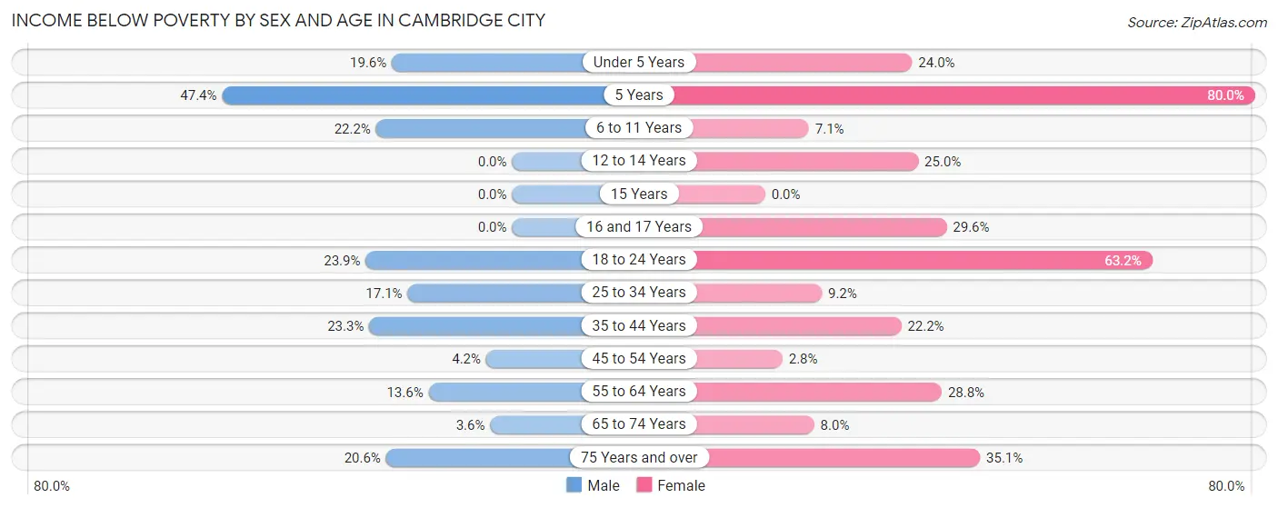 Income Below Poverty by Sex and Age in Cambridge City