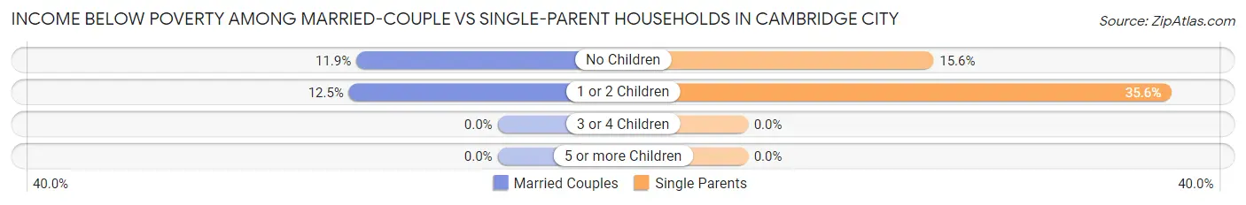 Income Below Poverty Among Married-Couple vs Single-Parent Households in Cambridge City