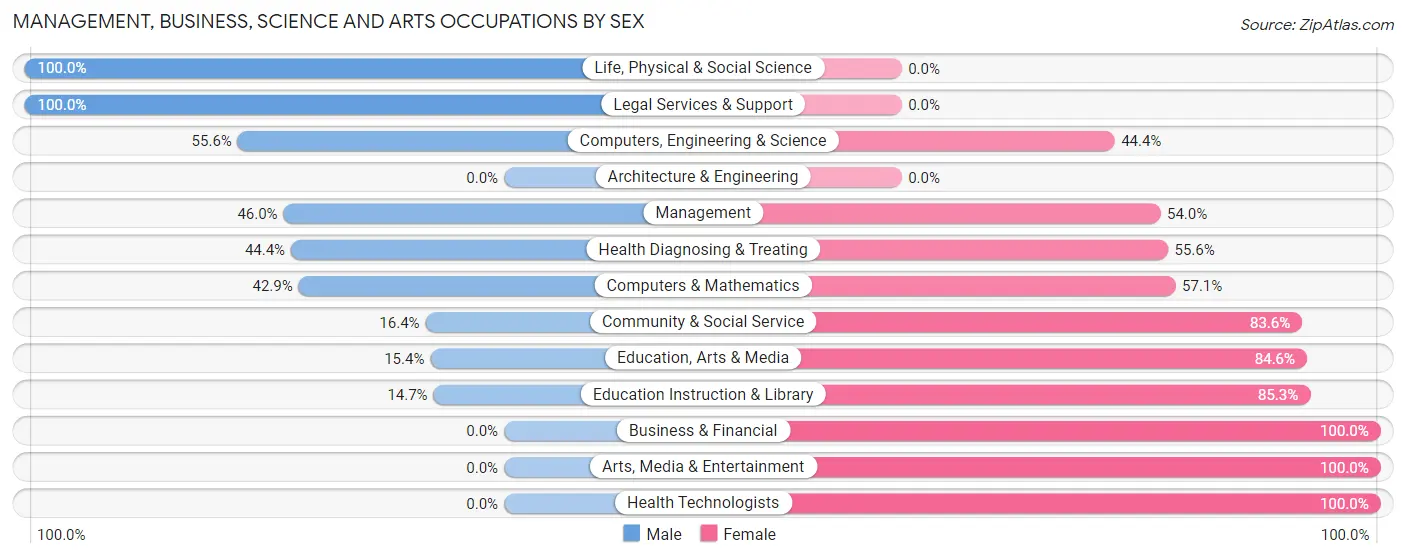Management, Business, Science and Arts Occupations by Sex in Cambridge City