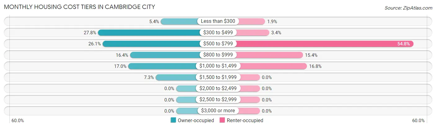 Monthly Housing Cost Tiers in Cambridge City