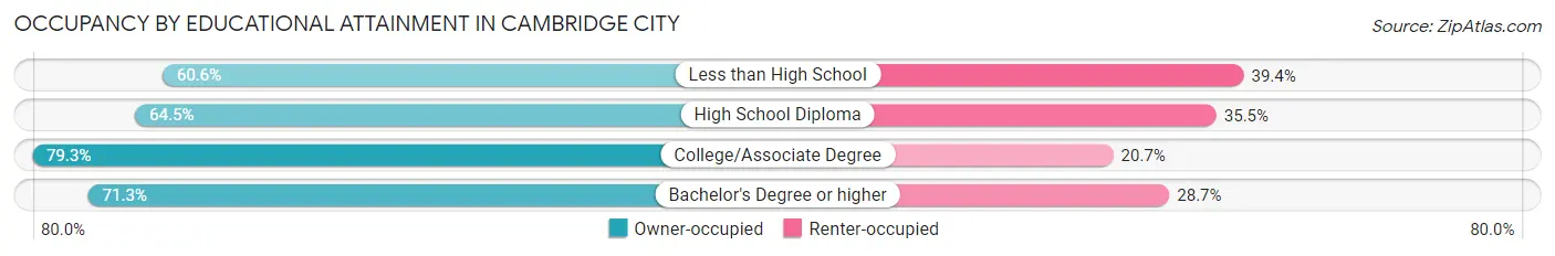 Occupancy by Educational Attainment in Cambridge City