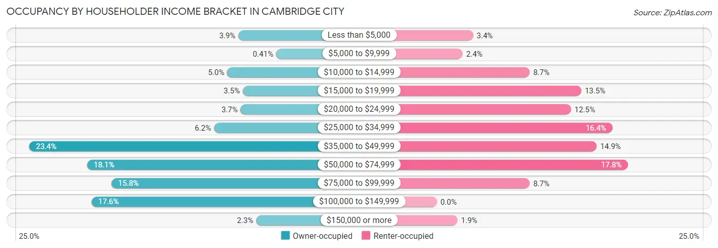 Occupancy by Householder Income Bracket in Cambridge City