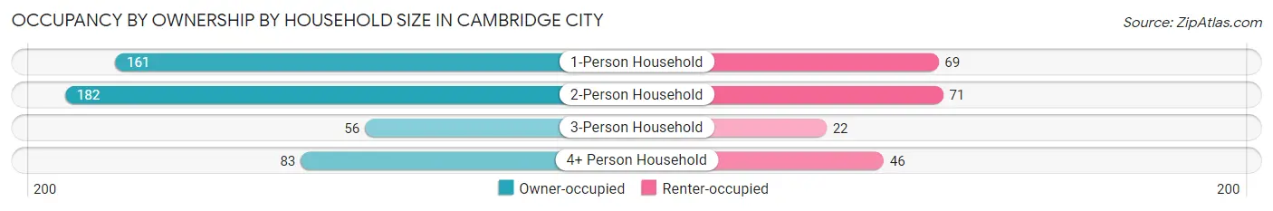 Occupancy by Ownership by Household Size in Cambridge City