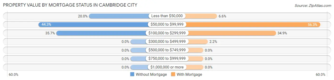 Property Value by Mortgage Status in Cambridge City