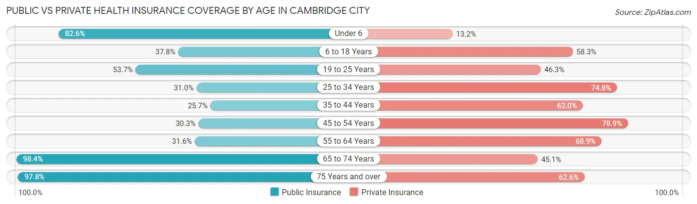 Public vs Private Health Insurance Coverage by Age in Cambridge City
