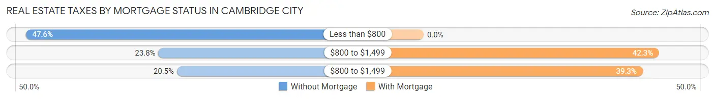 Real Estate Taxes by Mortgage Status in Cambridge City