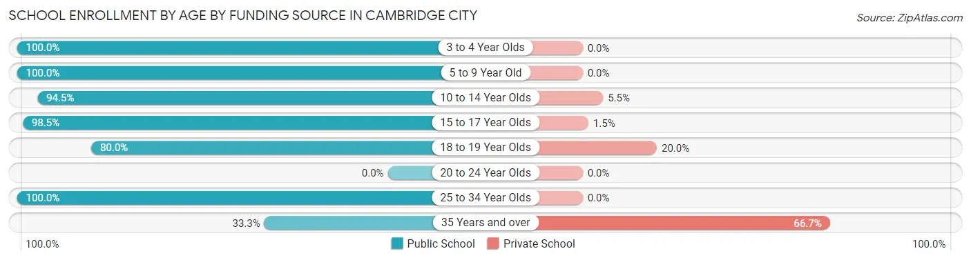 School Enrollment by Age by Funding Source in Cambridge City
