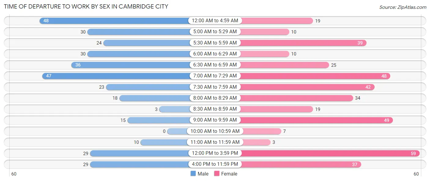 Time of Departure to Work by Sex in Cambridge City
