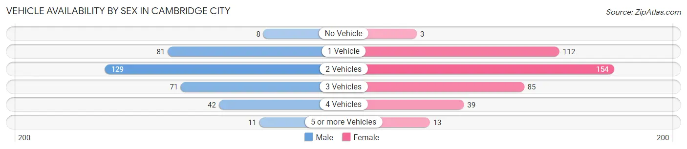 Vehicle Availability by Sex in Cambridge City
