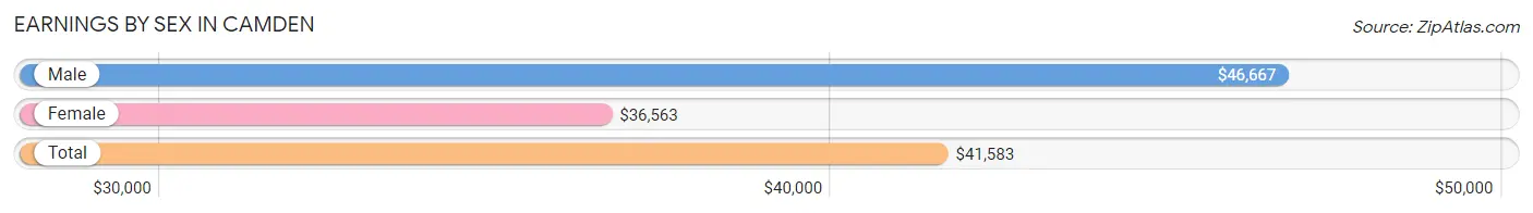 Earnings by Sex in Camden