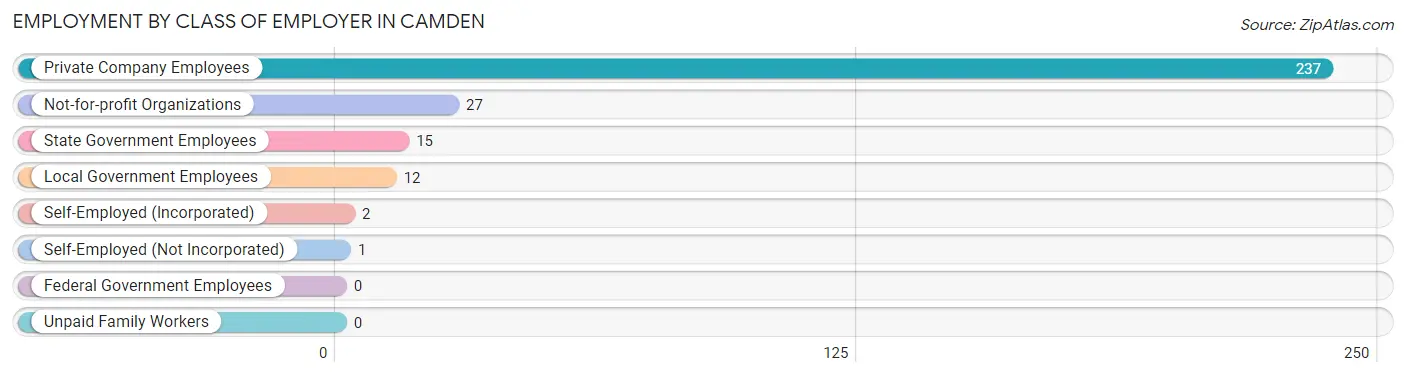 Employment by Class of Employer in Camden