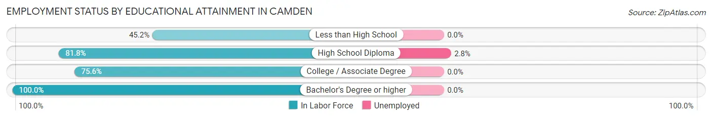 Employment Status by Educational Attainment in Camden