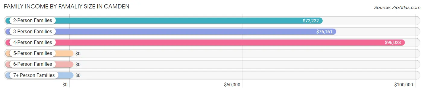 Family Income by Famaliy Size in Camden