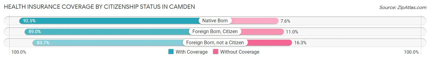 Health Insurance Coverage by Citizenship Status in Camden