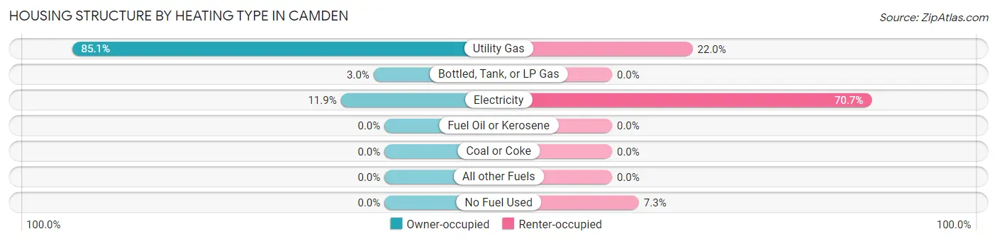 Housing Structure by Heating Type in Camden