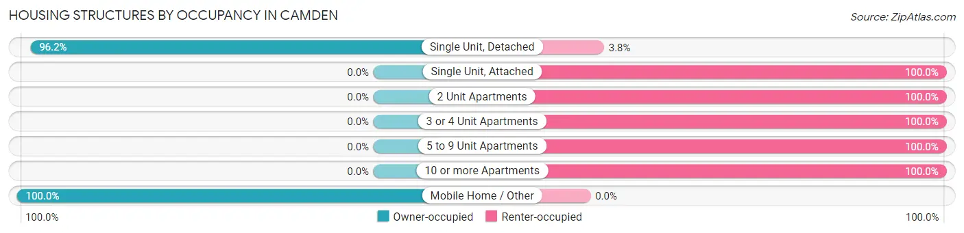 Housing Structures by Occupancy in Camden