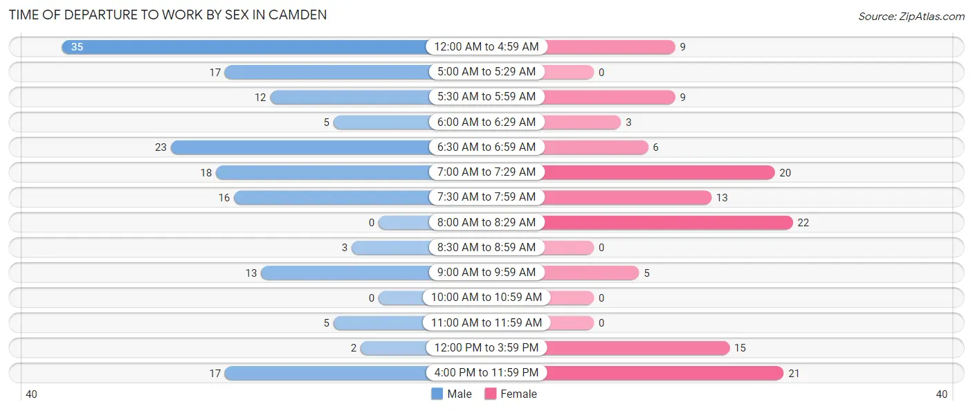 Time of Departure to Work by Sex in Camden